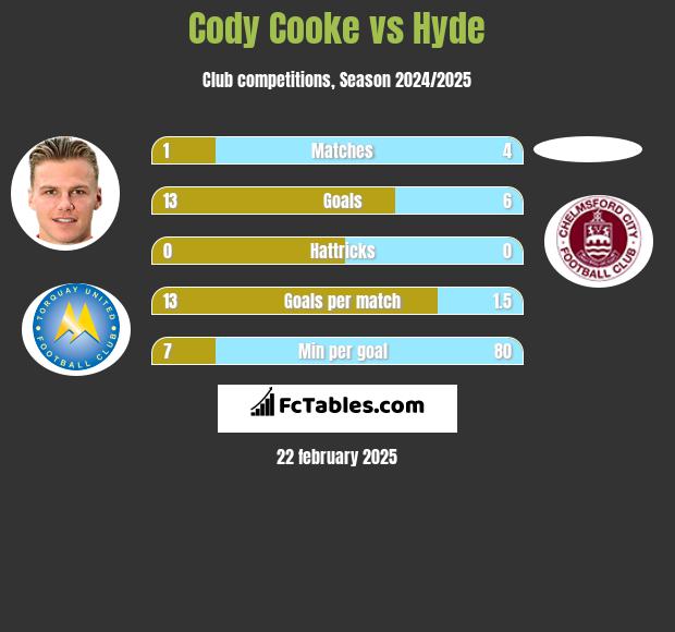 Cody Cooke vs Hyde h2h player stats