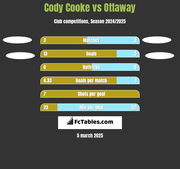 Cody Cooke vs Ottaway h2h player stats