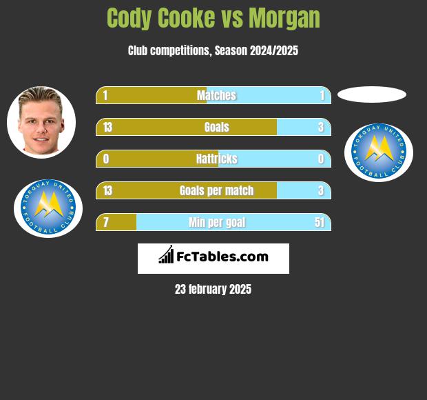 Cody Cooke vs Morgan h2h player stats