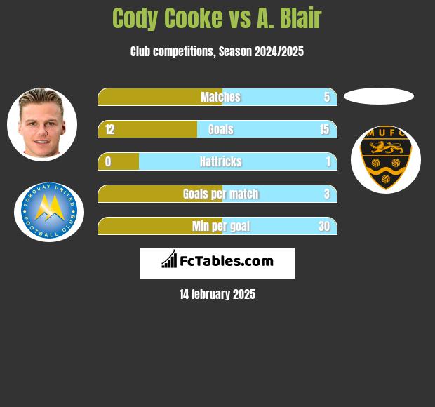 Cody Cooke vs A. Blair h2h player stats