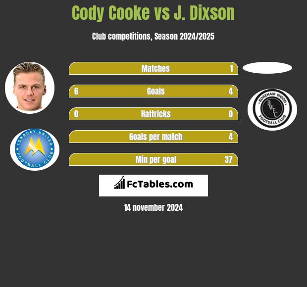 Cody Cooke vs J. Dixson h2h player stats