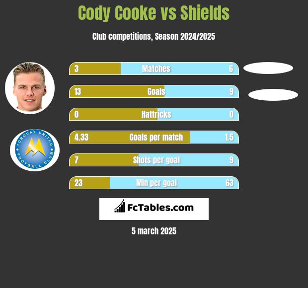 Cody Cooke vs Shields h2h player stats