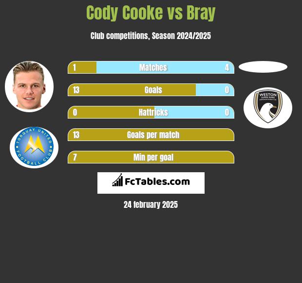 Cody Cooke vs Bray h2h player stats