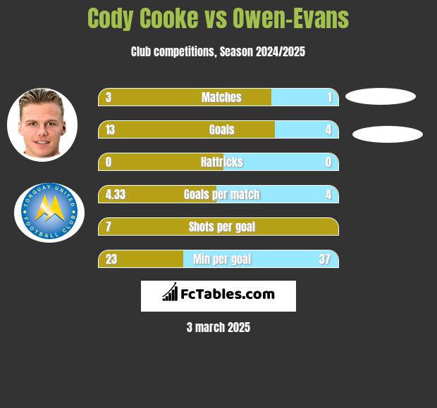 Cody Cooke vs Owen-Evans h2h player stats