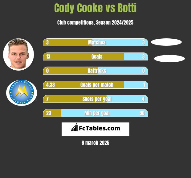 Cody Cooke vs Botti h2h player stats