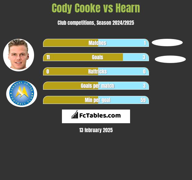 Cody Cooke vs Hearn h2h player stats