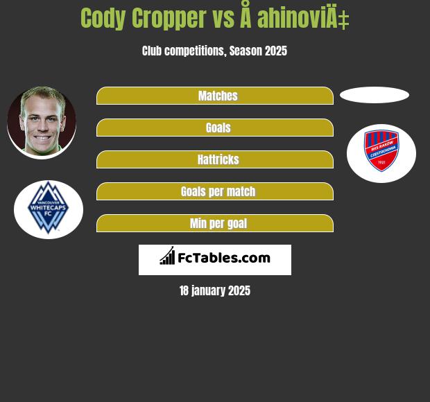 Cody Cropper vs Å ahinoviÄ‡ h2h player stats