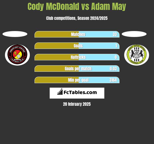 Cody McDonald vs Adam May h2h player stats