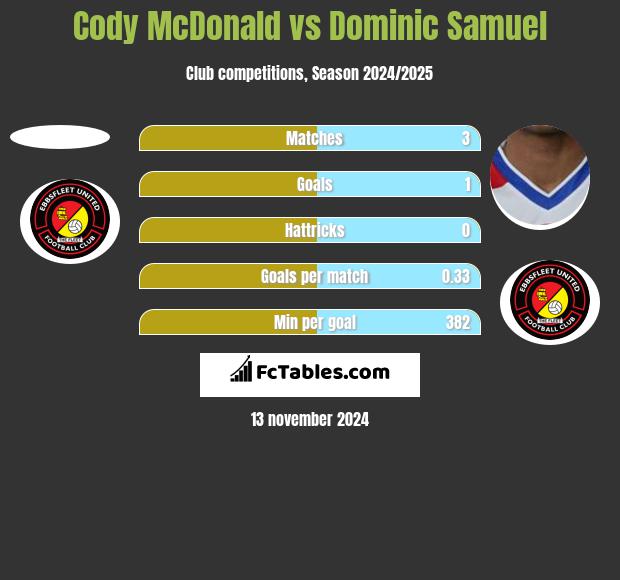 Cody McDonald vs Dominic Samuel h2h player stats