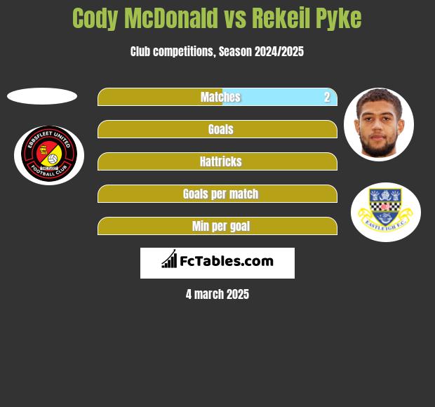 Cody McDonald vs Rekeil Pyke h2h player stats