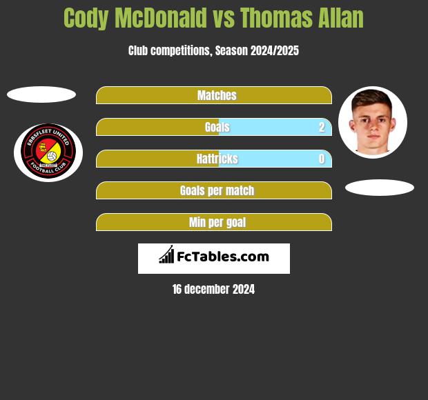 Cody McDonald vs Thomas Allan h2h player stats