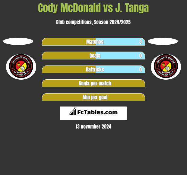 Cody McDonald vs J. Tanga h2h player stats