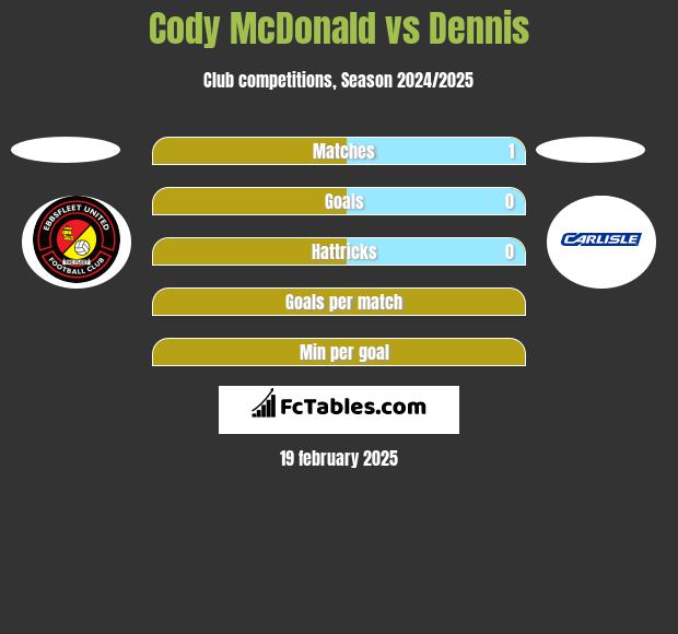 Cody McDonald vs Dennis h2h player stats