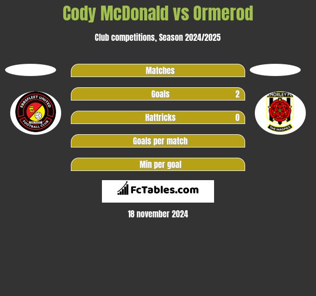 Cody McDonald vs Ormerod h2h player stats