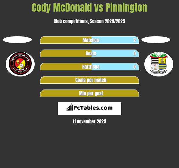 Cody McDonald vs Pinnington h2h player stats