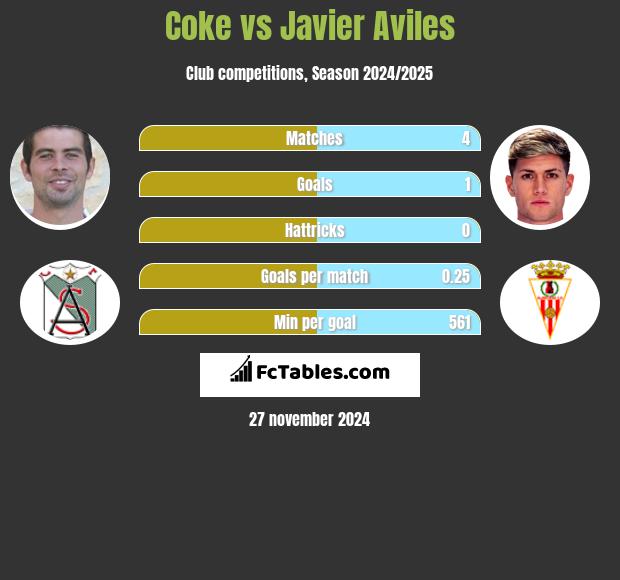 Coke vs Javier Aviles h2h player stats