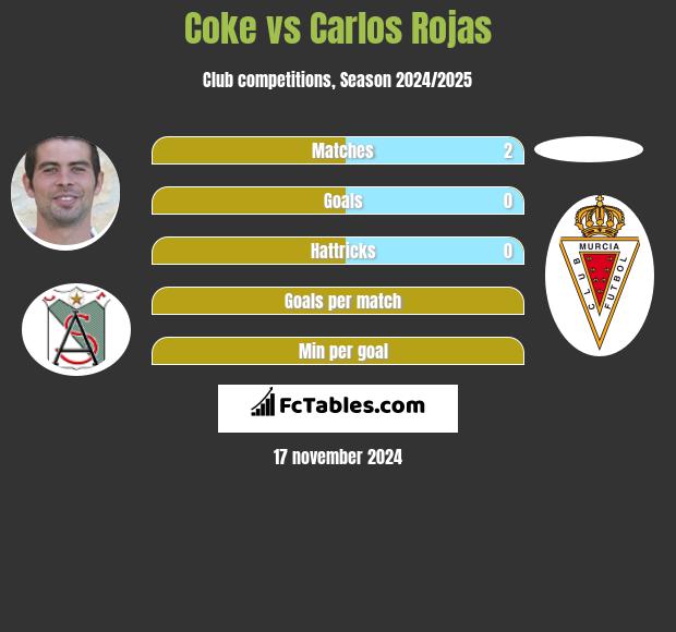 Coke vs Carlos Rojas h2h player stats