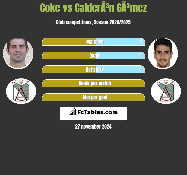 Coke vs CalderÃ³n GÃ³mez h2h player stats