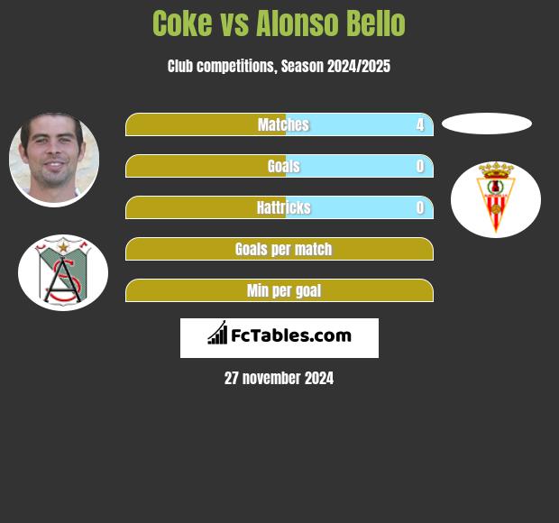 Coke vs Alonso Bello h2h player stats