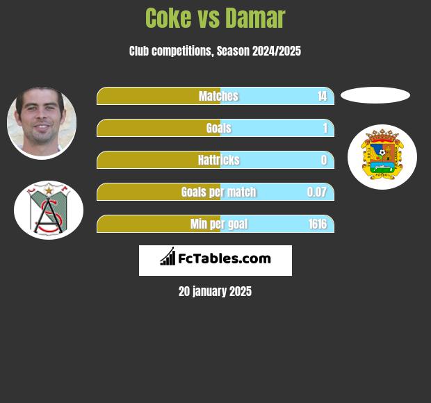 Coke vs Damar h2h player stats