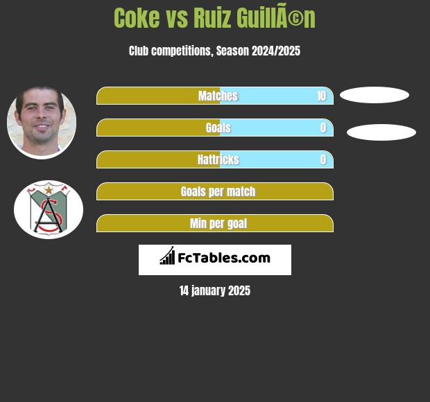 Coke vs Ruiz GuillÃ©n h2h player stats