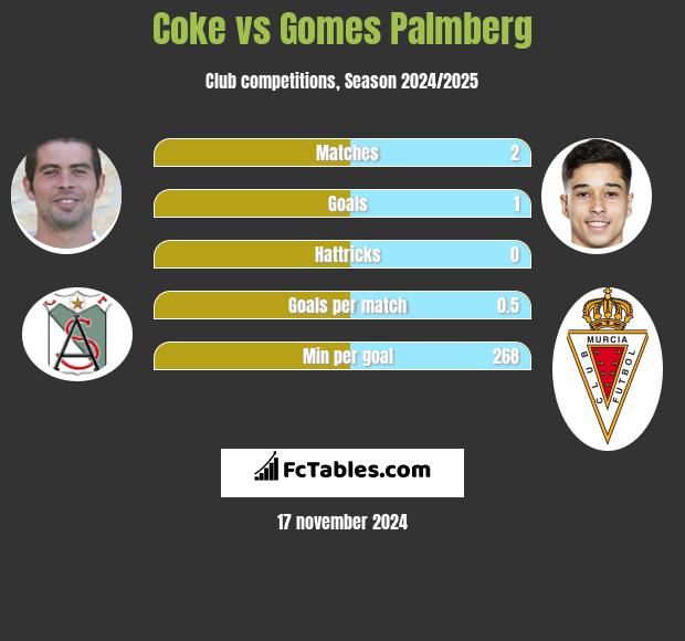 Coke vs Gomes Palmberg h2h player stats