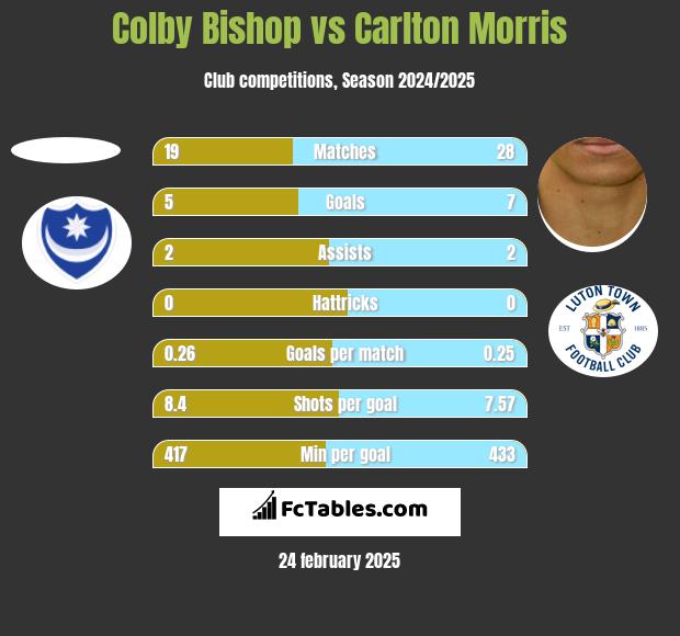 Colby Bishop vs Carlton Morris h2h player stats