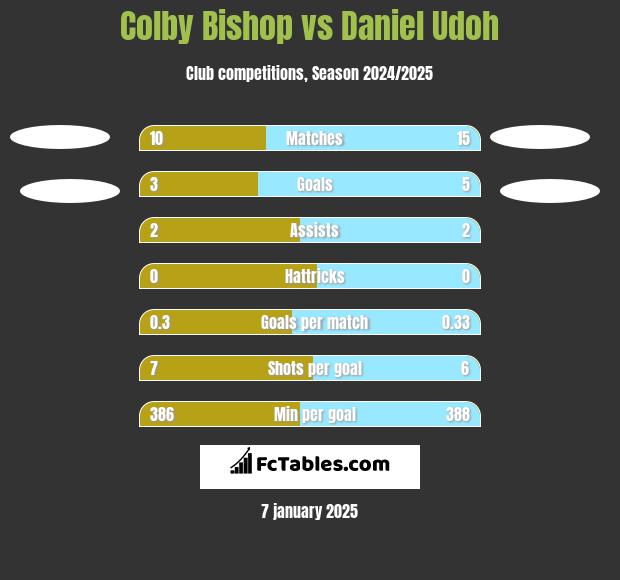 Colby Bishop vs Daniel Udoh h2h player stats