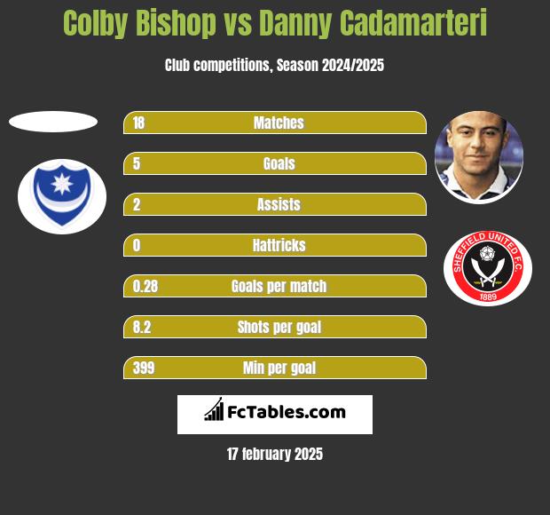 Colby Bishop vs Danny Cadamarteri h2h player stats