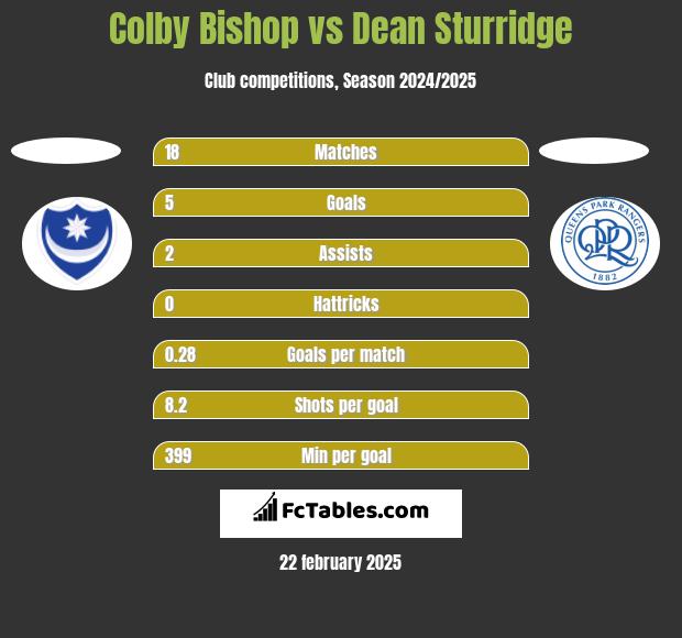 Colby Bishop vs Dean Sturridge h2h player stats