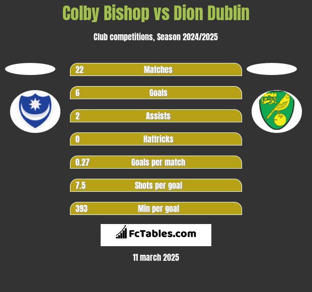 Colby Bishop vs Dion Dublin h2h player stats