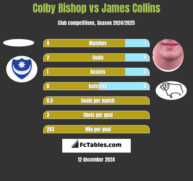 Colby Bishop vs James Collins h2h player stats