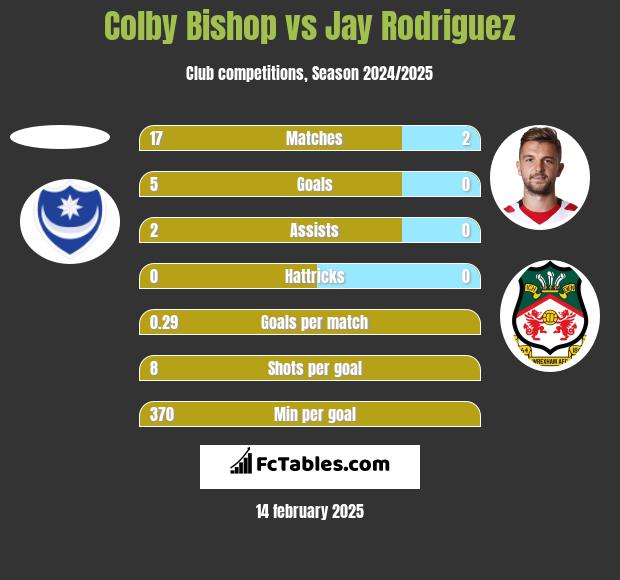 Colby Bishop vs Jay Rodriguez h2h player stats