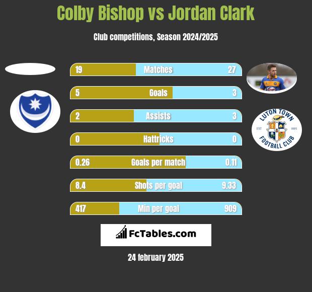 Colby Bishop vs Jordan Clark h2h player stats