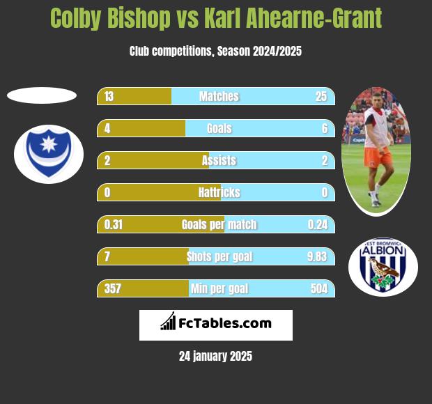 Colby Bishop vs Karl Ahearne-Grant h2h player stats