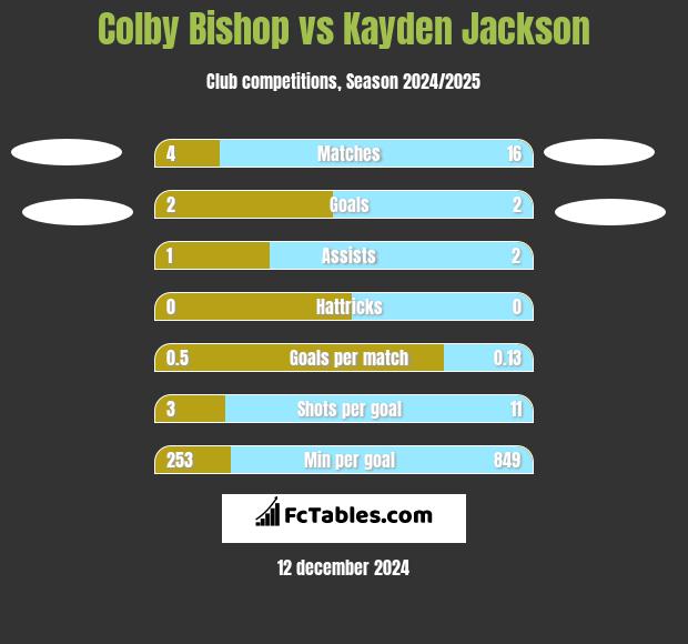 Colby Bishop vs Kayden Jackson h2h player stats