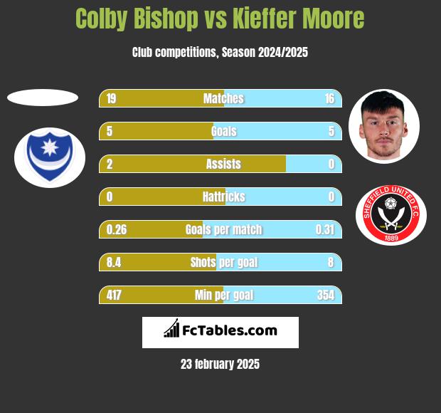 Colby Bishop vs Kieffer Moore h2h player stats