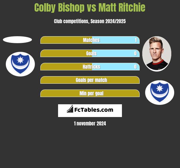 Colby Bishop vs Matt Ritchie h2h player stats