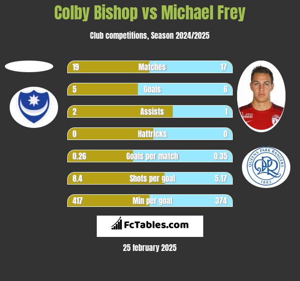 Colby Bishop vs Michael Frey h2h player stats