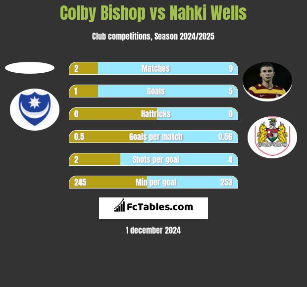 Colby Bishop vs Nahki Wells h2h player stats