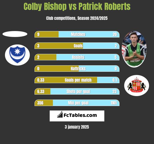 Colby Bishop vs Patrick Roberts h2h player stats