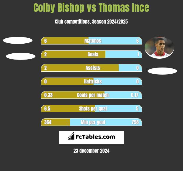 Colby Bishop vs Thomas Ince h2h player stats