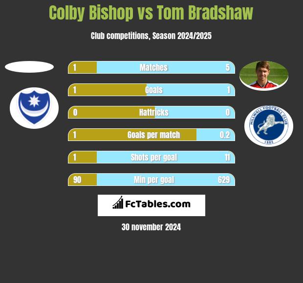 Colby Bishop vs Tom Bradshaw h2h player stats