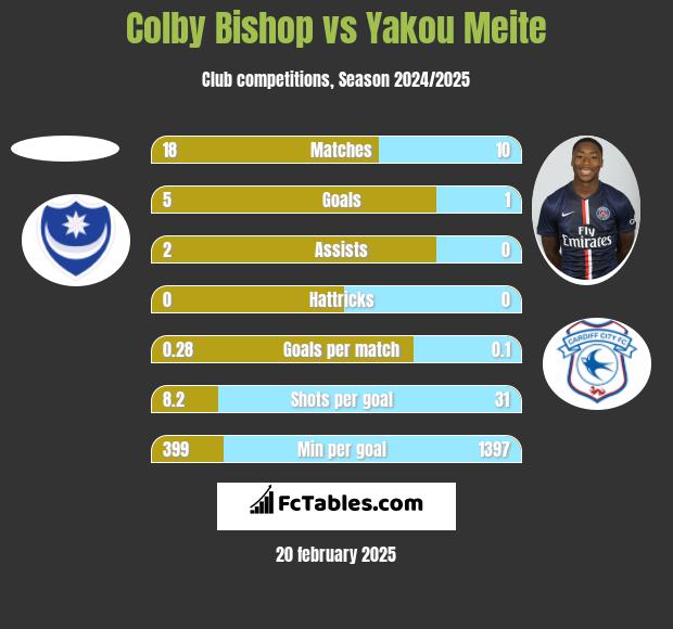 Colby Bishop vs Yakou Meite h2h player stats