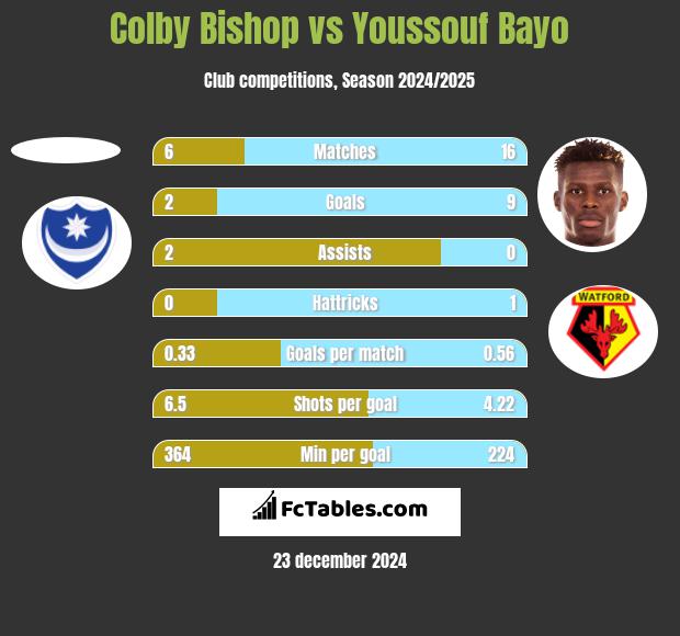 Colby Bishop vs Youssouf Bayo h2h player stats