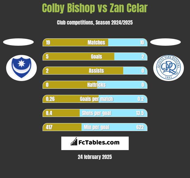 Colby Bishop vs Zan Celar h2h player stats