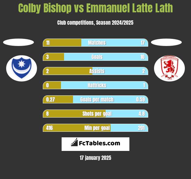 Colby Bishop vs Emmanuel Latte Lath h2h player stats