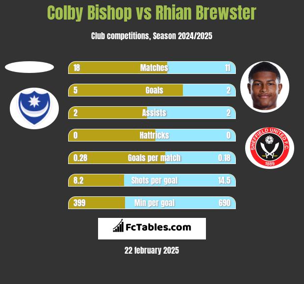 Colby Bishop vs Rhian Brewster h2h player stats