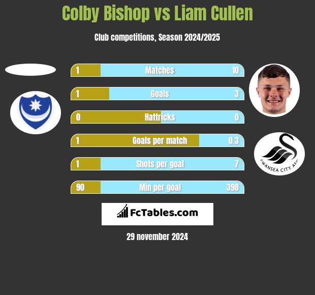 Colby Bishop vs Liam Cullen h2h player stats