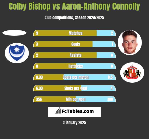 Colby Bishop vs Aaron-Anthony Connolly h2h player stats